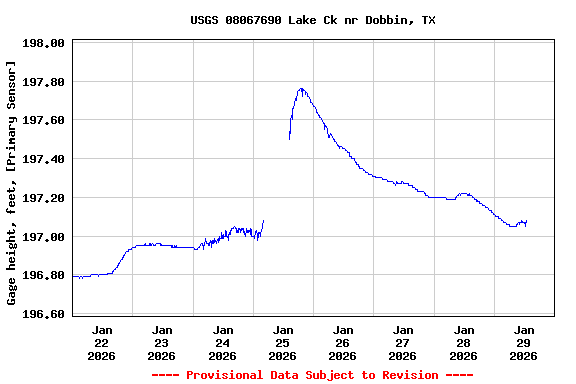 Graph of  Gage height, feet, [Primary Sensor]