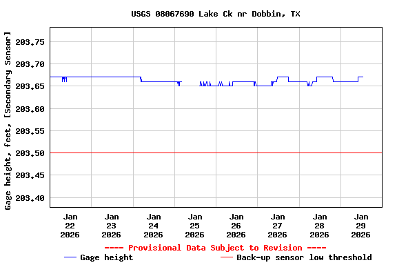 Graph of  Gage height, feet, [Secondary Sensor]