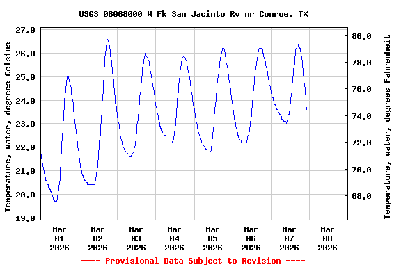 Graph of  Temperature, water, degrees Celsius