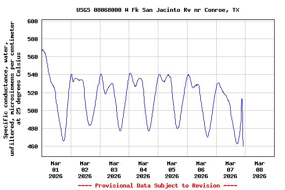 Graph of  Specific conductance, water, unfiltered, microsiemens per centimeter at 25 degrees Celsius