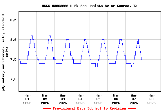 Graph of  pH, water, unfiltered, field, standard units
