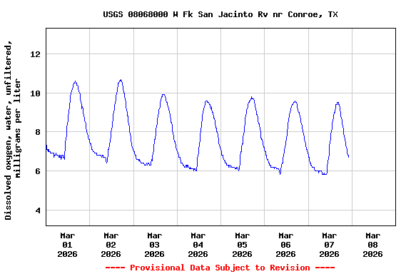 Graph of  Dissolved oxygen, water, unfiltered, milligrams per liter