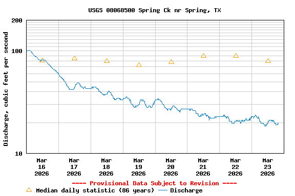 Graph of  Discharge, cubic feet per second