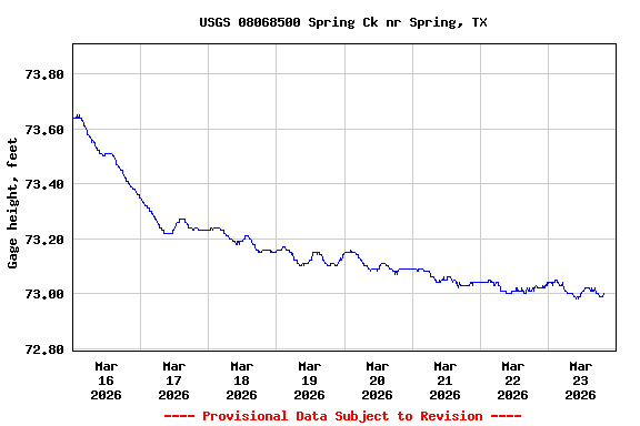 Graph of  Gage height, feet
