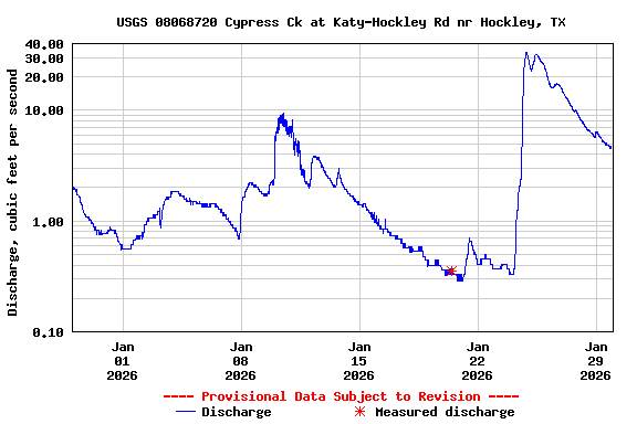 Graph of  Discharge, cubic feet per second