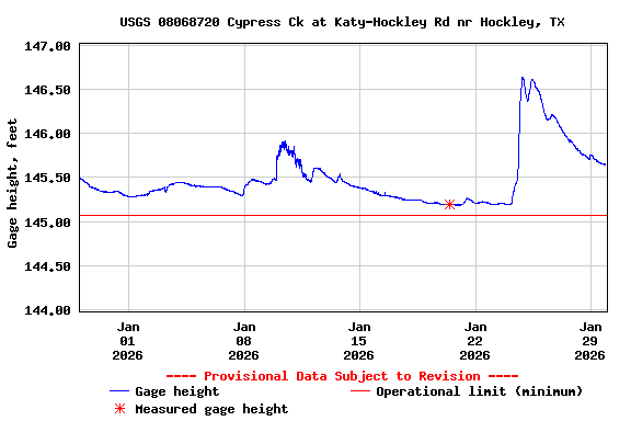 Graph of  Gage height, feet