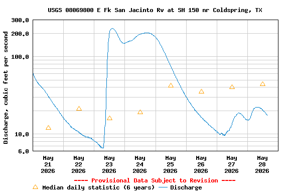 Graph of  Discharge, cubic feet per second