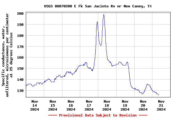 Graph of  Specific conductance, water, unfiltered, microsiemens per centimeter at 25 degrees Celsius