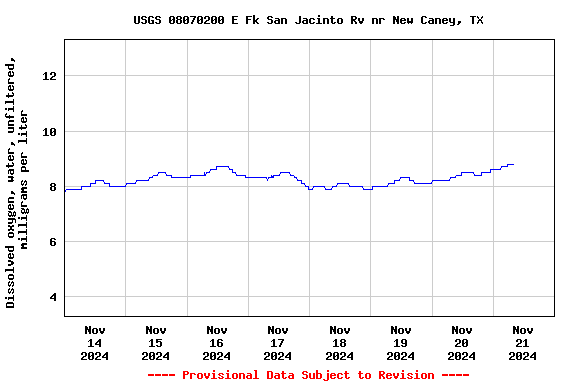 Graph of  Dissolved oxygen, water, unfiltered, milligrams per liter