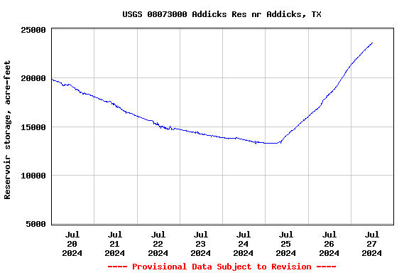Graph of  Reservoir storage, acre-feet