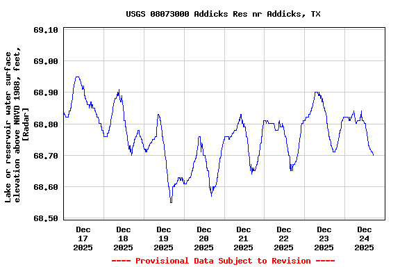 Graph of  Lake or reservoir water surface elevation above NAVD 1988, feet, [Radar]