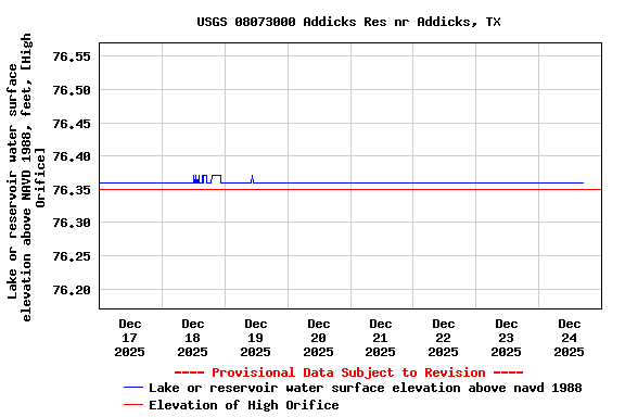 Graph of  Lake or reservoir water surface elevation above NAVD 1988, feet, [High Orifice]