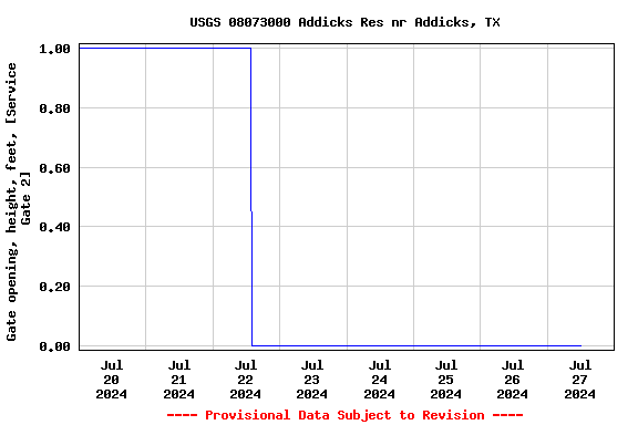 Graph of  Gate opening, height, feet, [Service Gate 2]
