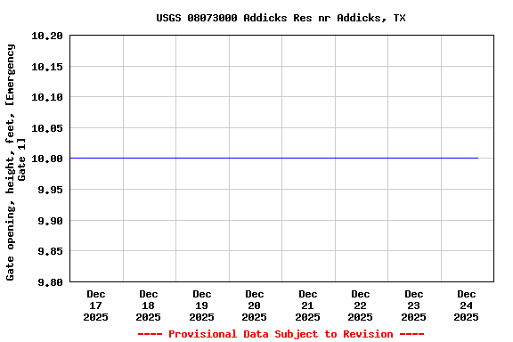 Graph of  Gate opening, height, feet, [Emergency Gate 1]