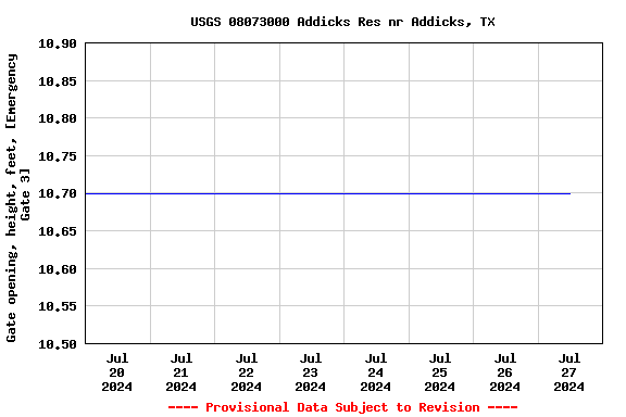 Graph of  Gate opening, height, feet, [Emergency Gate 3]