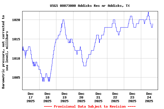 Graph of  Barometric pressure, not corrected to sea level, millibars
