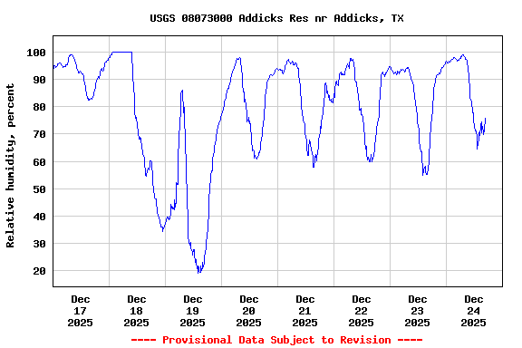 Graph of  Relative humidity, percent
