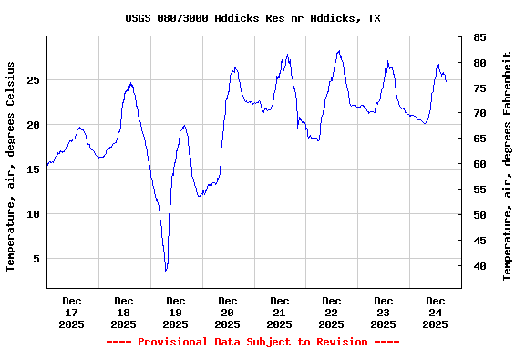 Graph of  Temperature, air, degrees Celsius