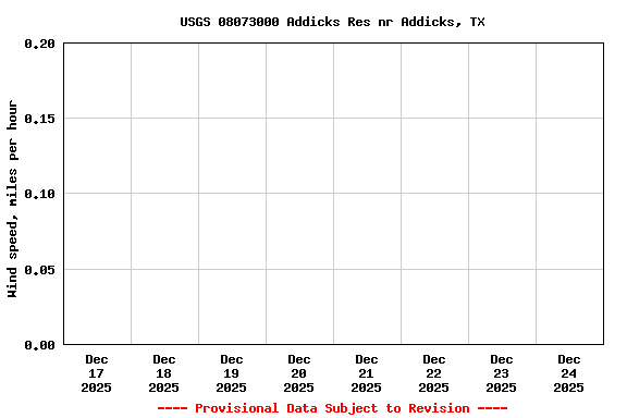 Graph of  Wind speed, miles per hour