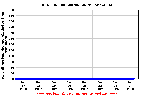 Graph of  Wind direction, degrees clockwise from true north