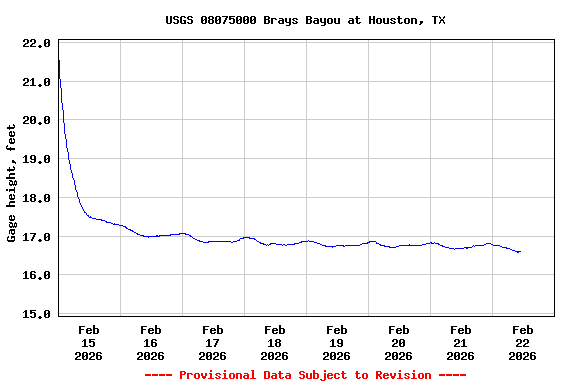 Graph of  Gage height, feet