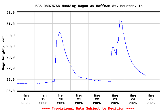 Graph of  Gage height, feet