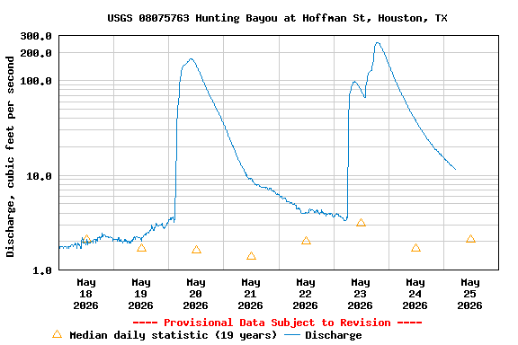 Graph of  Discharge, cubic feet per second