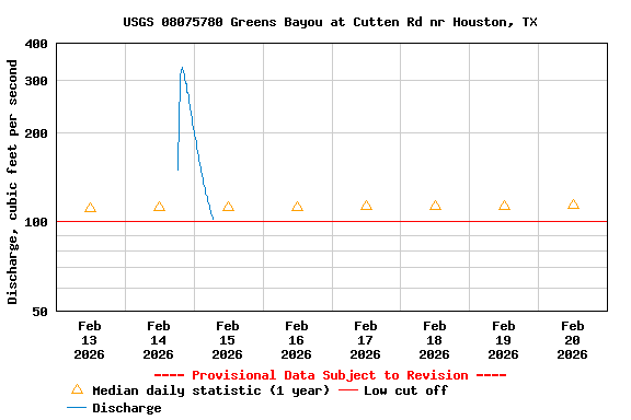 Graph of  Discharge, cubic feet per second