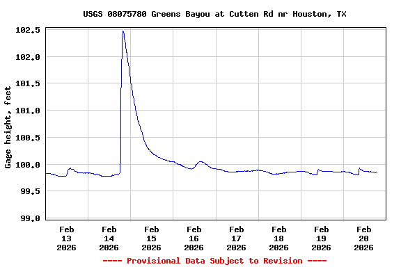 Graph of  Gage height, feet