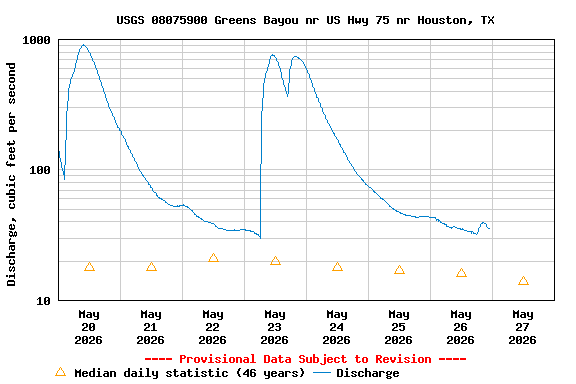 Graph of  Discharge, cubic feet per second