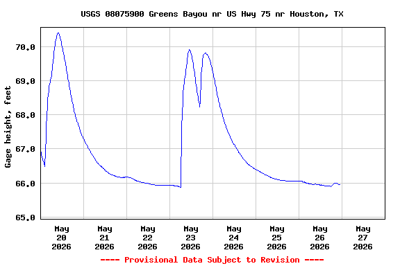 Graph of  Gage height, feet