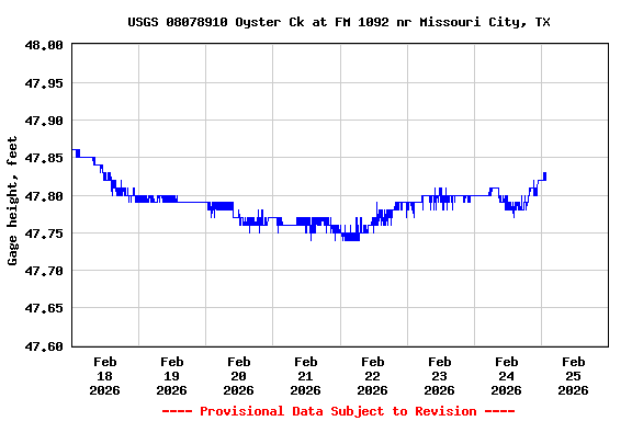 Graph of  Gage height, feet