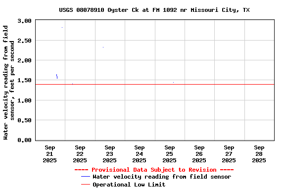 Graph of  Water velocity reading from field sensor, feet per second