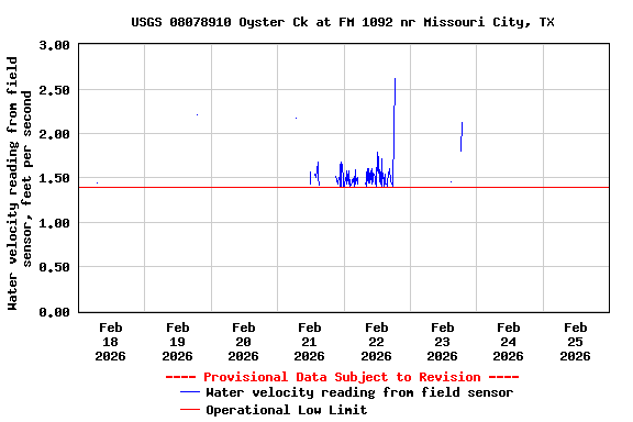 Graph of  Water velocity reading from field sensor, feet per second