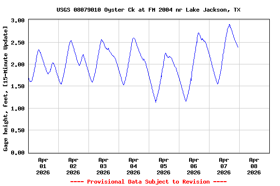 Graph of  Gage height, feet, [15-Minute Update]