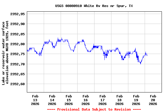 Graph of  Lake or reservoir water surface elevation above NGVD 1929, feet
