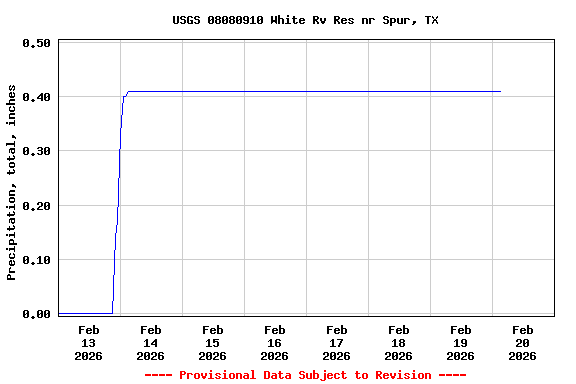 Graph of  Precipitation, total, inches