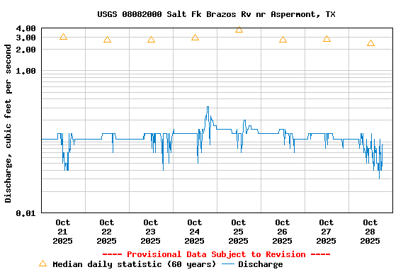 Graph of  Discharge, cubic feet per second