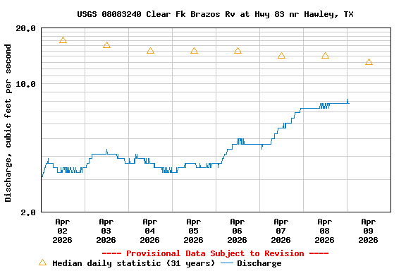 Graph of  Discharge, cubic feet per second