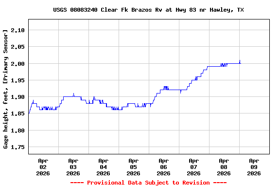 Graph of  Gage height, feet, [Primary Sensor]