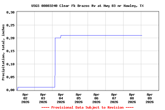 Graph of  Precipitation, total, inches