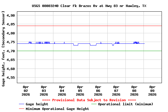 Graph of  Gage height, feet, [Secondary Sensor]