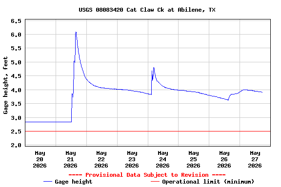 Graph of  Gage height, feet