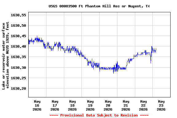 Graph of  Lake or reservoir water surface elevation above NGVD 1929, feet