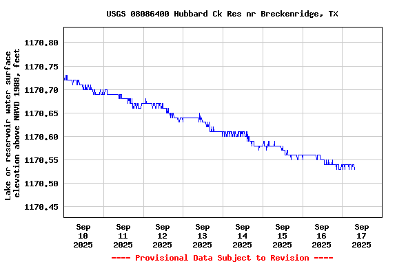 Graph of  Lake or reservoir water surface elevation above NAVD 1988, feet