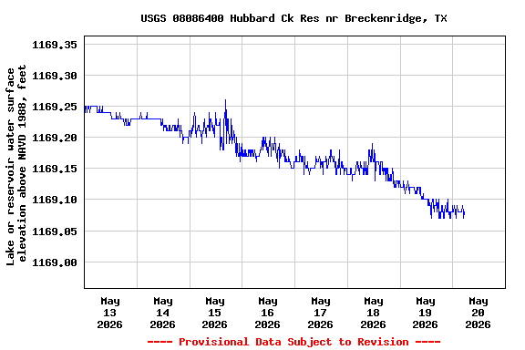 Graph of  Lake or reservoir water surface elevation above NAVD 1988, feet