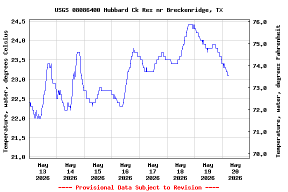 Graph of  Temperature, water, degrees Celsius