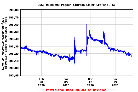 Graph of  Lake or reservoir water surface elevation above NGVD 1929, feet