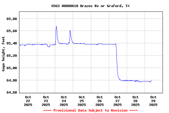 Graph of  Gage height, feet