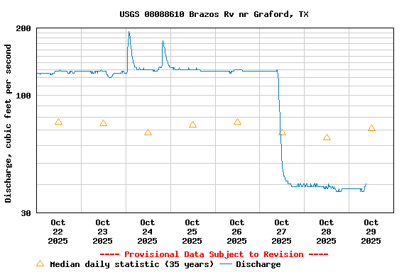 Graph of  Discharge, cubic feet per second